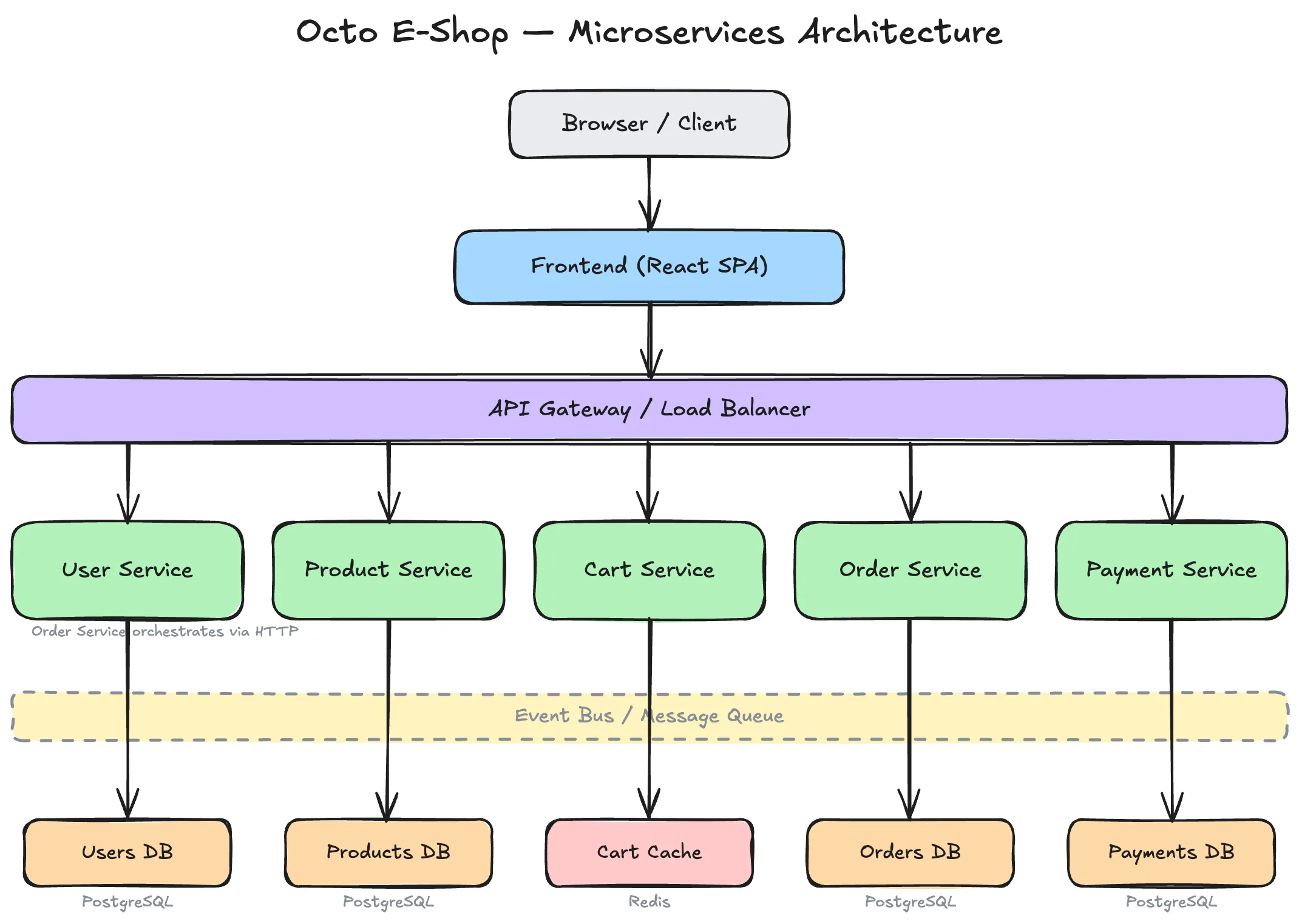 Microservices architecture: a React SPA calls an API gateway that fans out to user, product, cart, order and payment services backed by PostgreSQL and a Redis cart cache over an event bus.