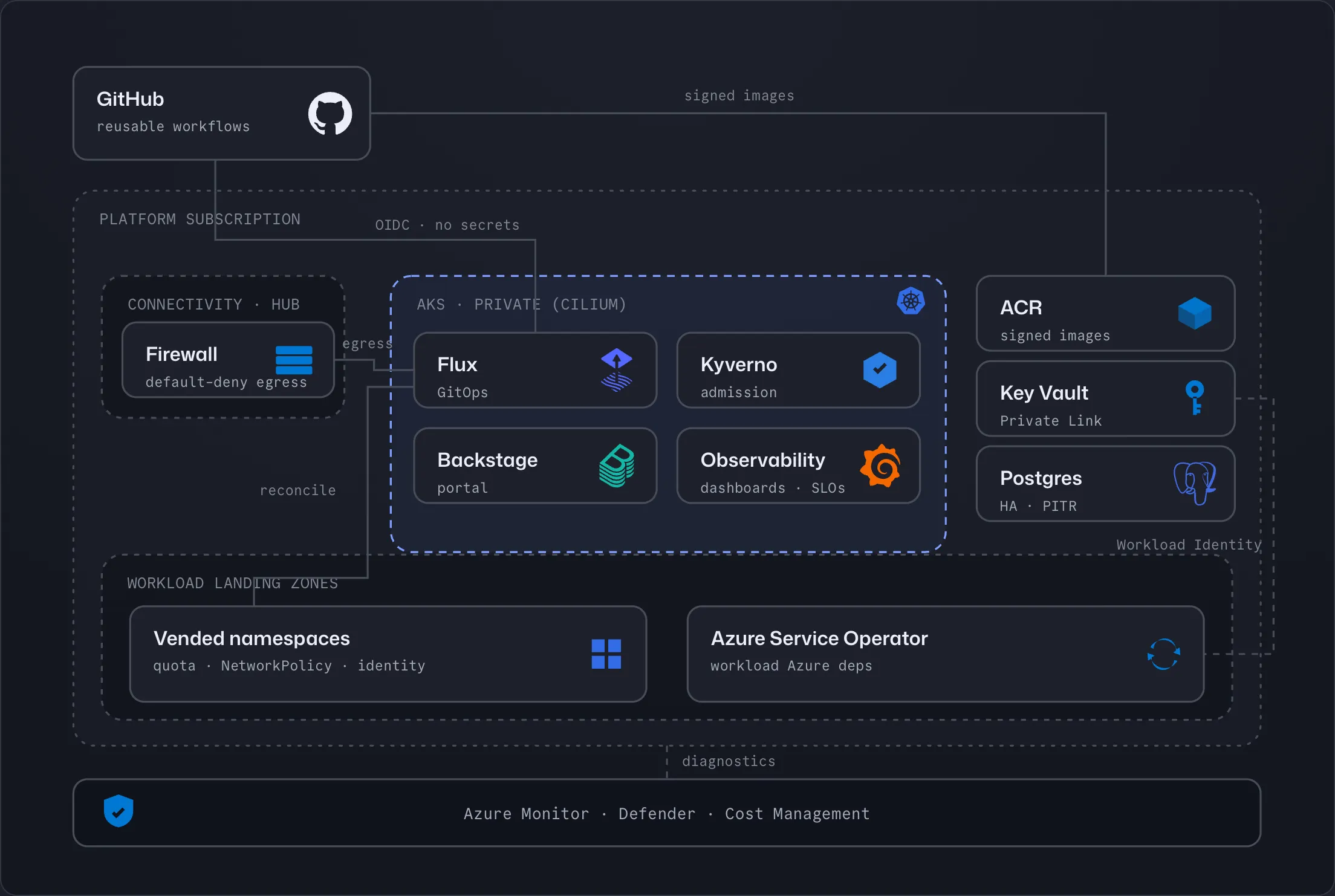 Architecture: GitHub reusable workflows federate via OIDC into a private AKS cluster running Flux, Kyverno, Backstage and observability, with ACR, Key Vault and HA Postgres behind a default-deny connectivity hub.
