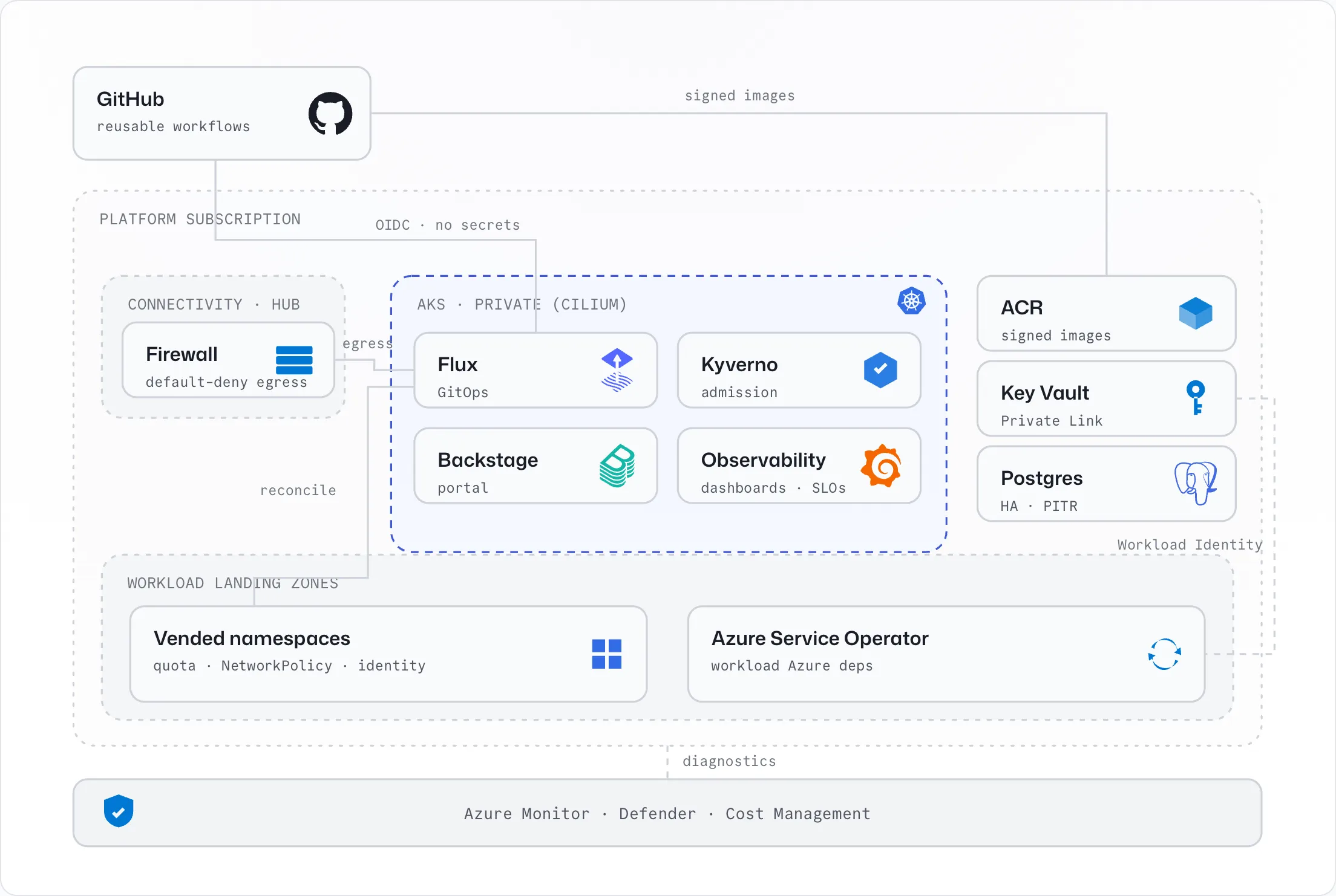 Architecture: GitHub reusable workflows federate via OIDC into a private AKS cluster running Flux, Kyverno, Backstage and observability, with ACR, Key Vault and HA Postgres behind a default-deny connectivity hub.
